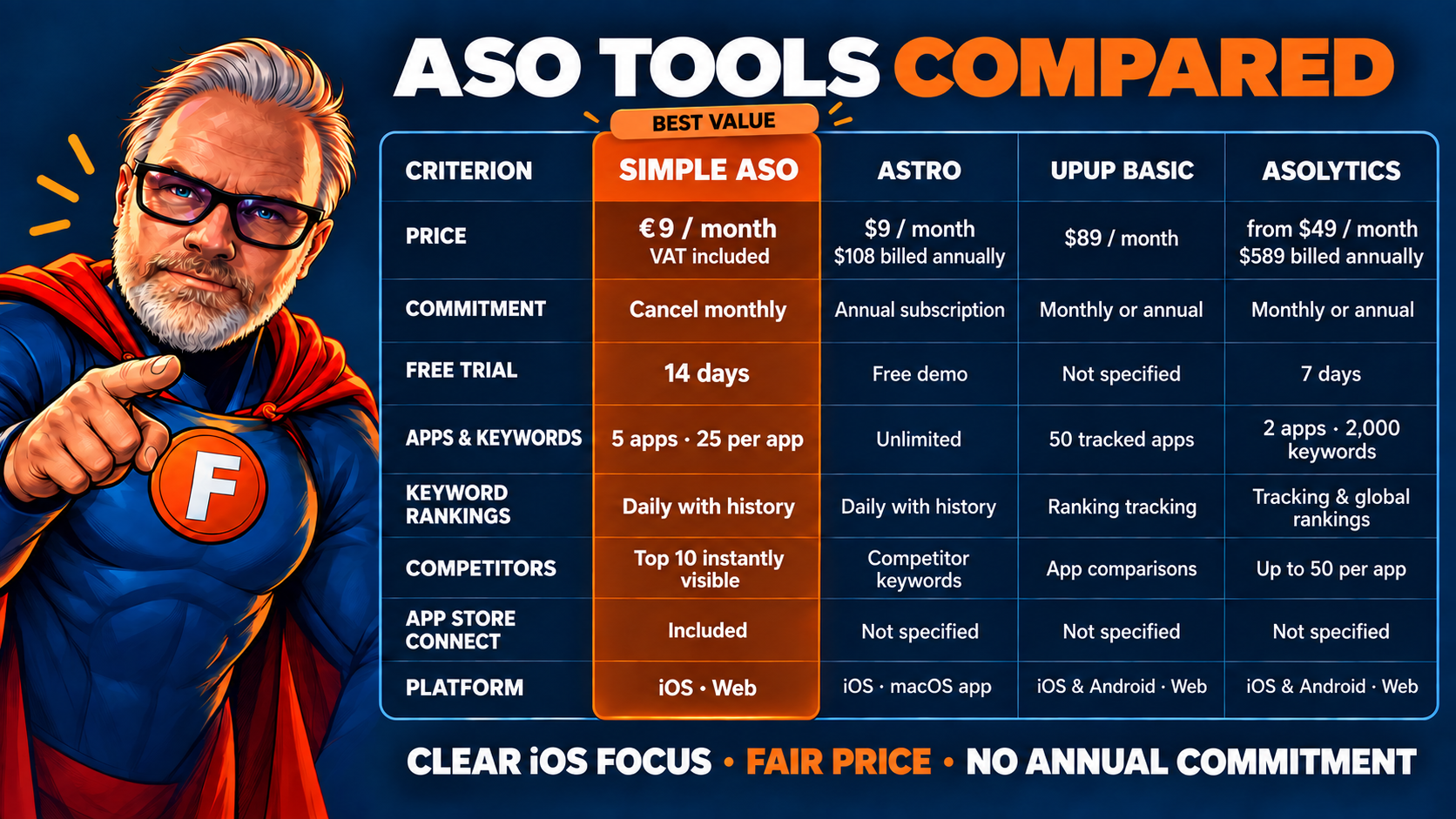 ASO tools compared: Simple ASO vs Astro, UpUp Basic and Asolytics – price, commitment, trial, apps & keywords
