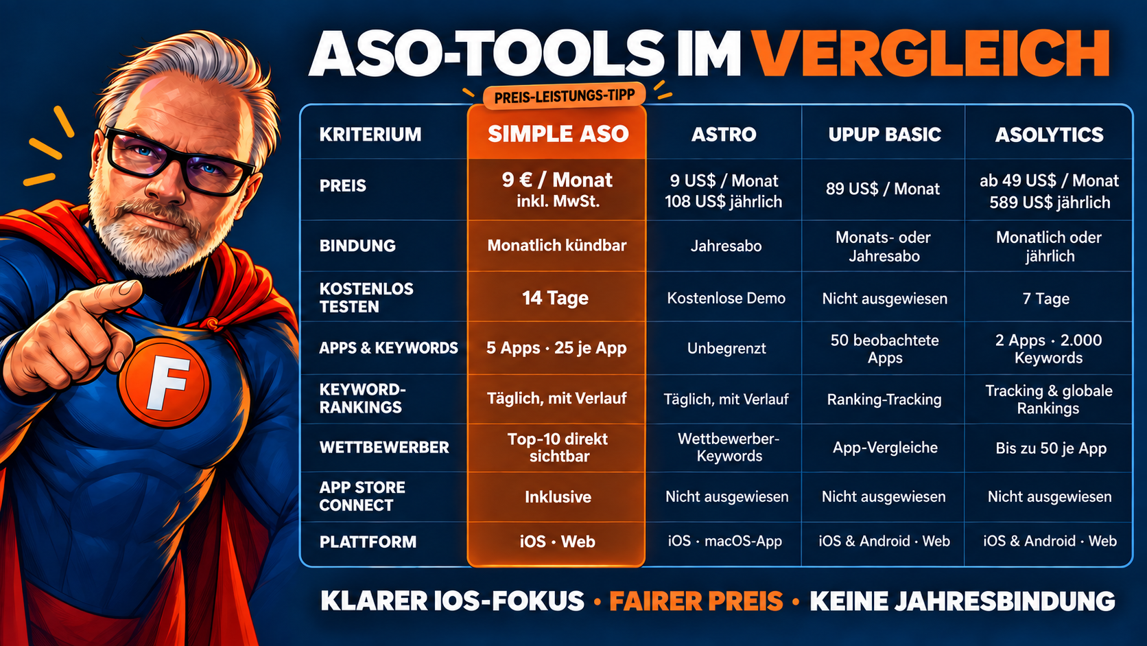 ASO-Tools im Vergleich: Simple ASO gegenüber Astro, UpUp Basic und Asolytics – Preis, Bindung, Testphase, Apps & Keywords